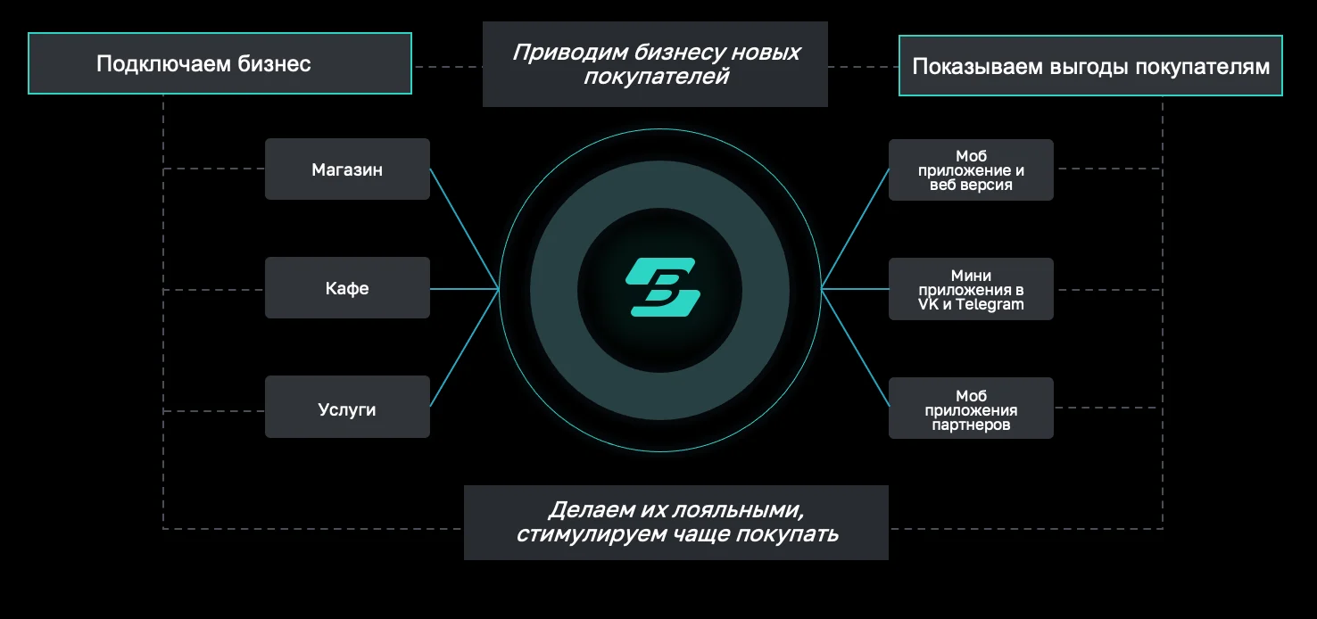 Платформа BenefittY